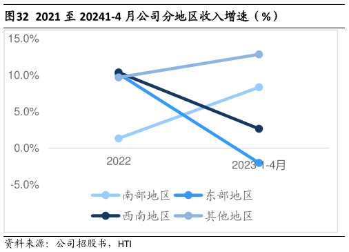 想问下各位网友2021 至 20241-4 月公司分地区收入增速（%）