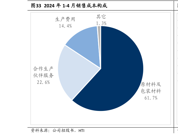 如何看待2024 年 1-4 月销售成本构成