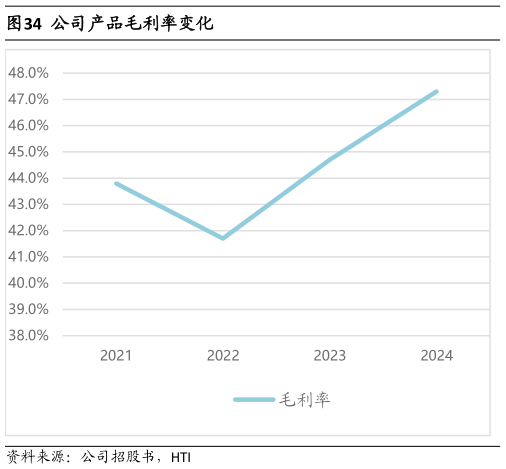 谁知道公司产品毛利率变化