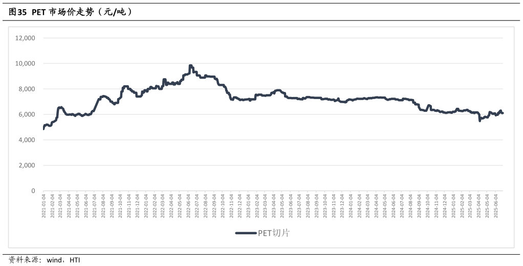 如何解释PET 市场价走势（元吨）