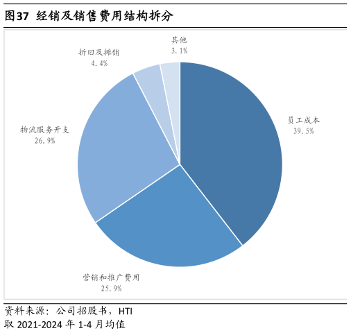 你知道经销及销售费用结构拆分
