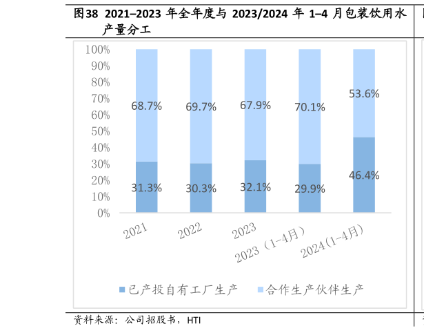 咨询下各位20212023 年全年度与 20232024 年 14 月包装饮用水