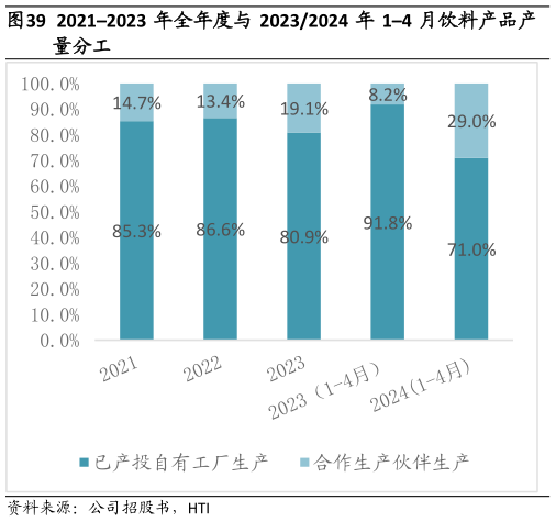 你知道20212023 年全年度与 20232024 年 14 月饮料产品产