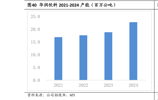 一起讨论下华润饮料 2021-2024 产能（百万公吨）