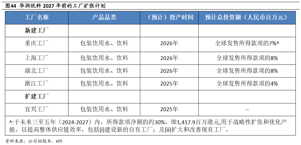 怎样理解华润饮料 2027 年前的工厂扩张计划