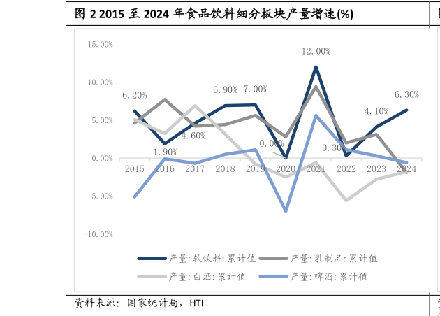 想问下各位网友2015 至 2024 年食品饮料细分板块产量增速%