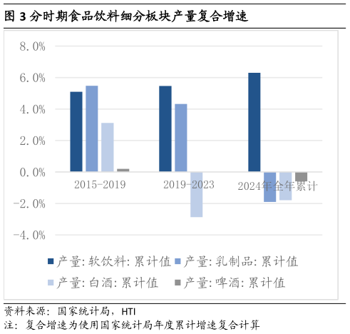 如何看待分时期食品饮料细分板块产量复合增速