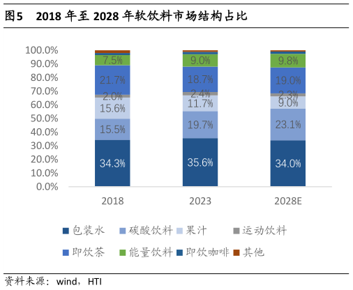如何了解2018 年至 2028 年软饮料市场结构占比