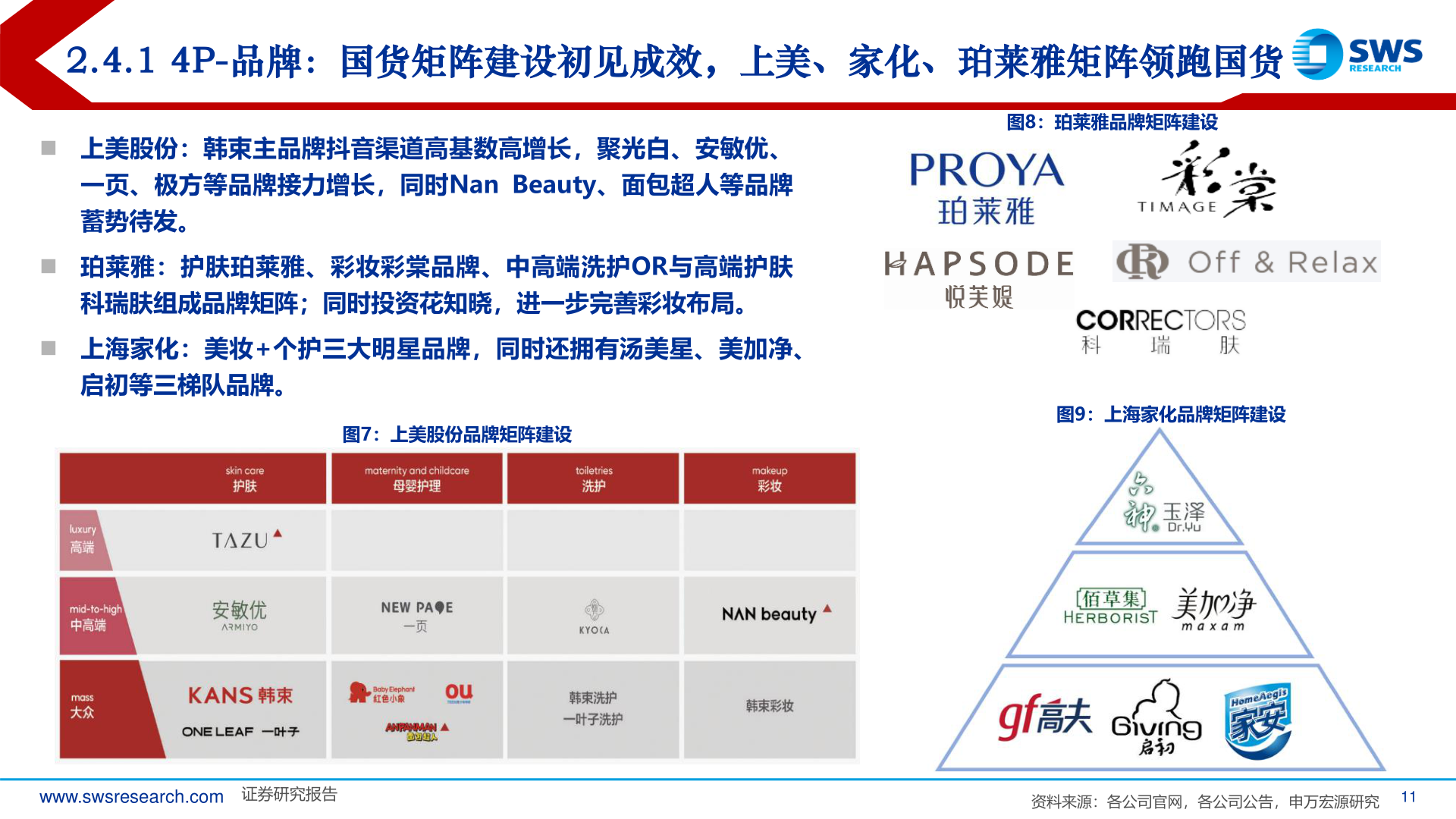各位网友请教一下2.4.1 4P-品牌:国货矩阵建设初见成效,上美、家化、珀莱雅矩阵领跑国货?