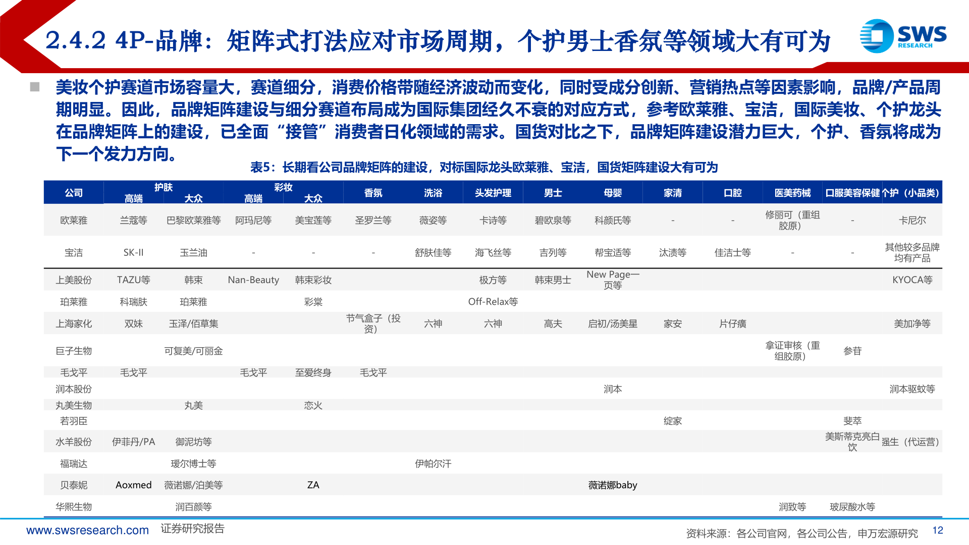 想关注一下2.4.2 4P-品牌：矩阵式打法应对市场周期，个护男士香氛等领域大有可为