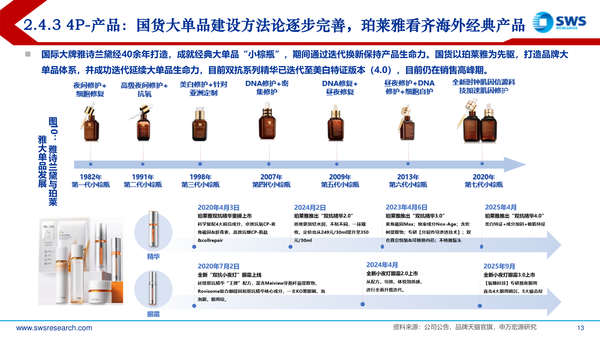 想问下各位网友2.4.3 4P-产品:国货大单品建设方法论逐步完善,珀莱雅看齐海外经典产品?