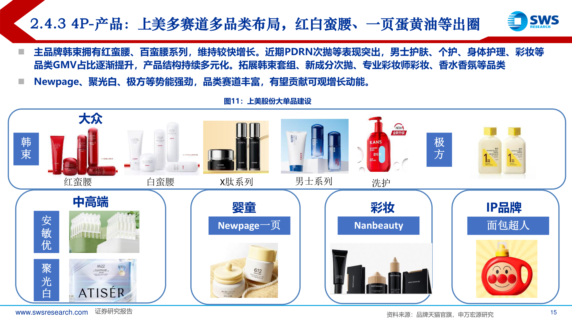 如何看待2.4.3 4P-产品：上美多赛道多品类布局，红白蛮腰、一页蛋黄油等出圈