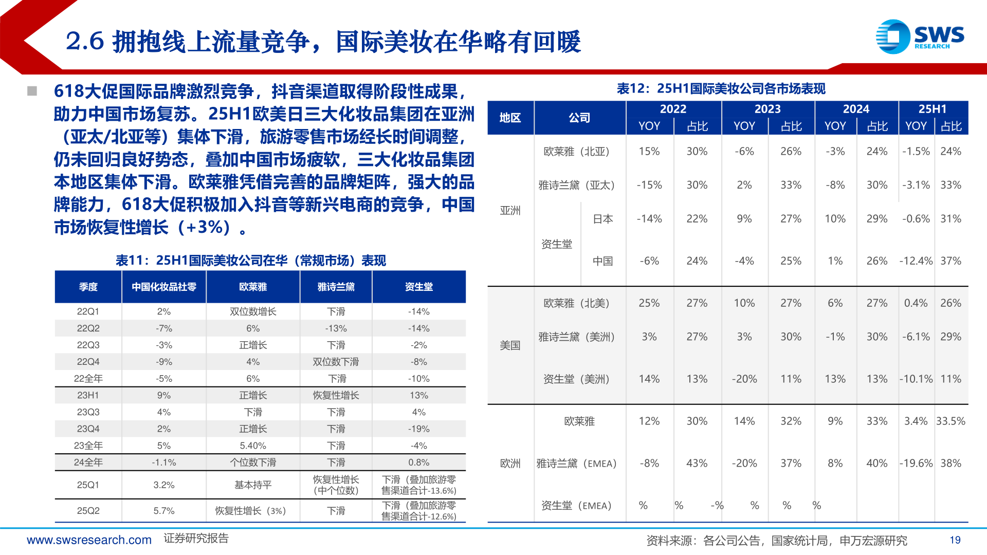 你知道2.6 拥抱线上流量竞争,国际美妆在华略有回暖?