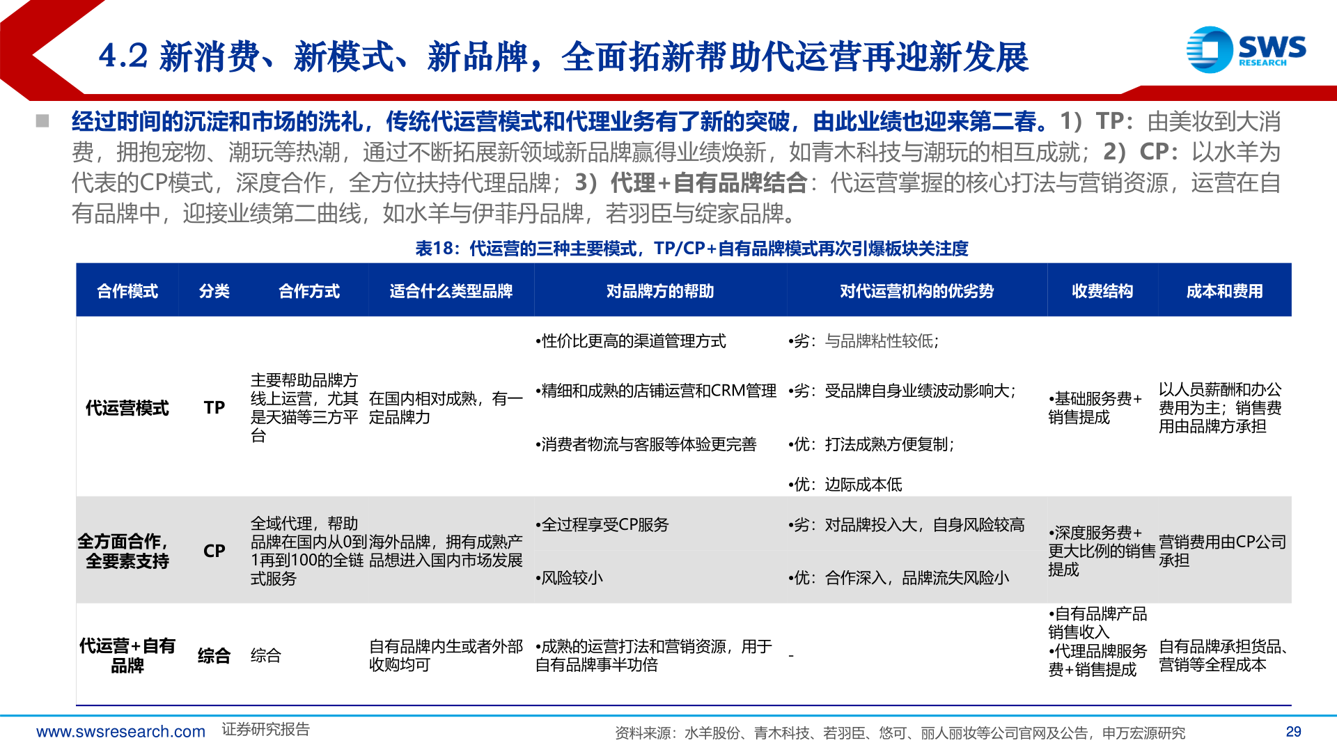 想关注一下4.2 新消费、新模式、新品牌，全面拓新帮助代运营再迎新发展