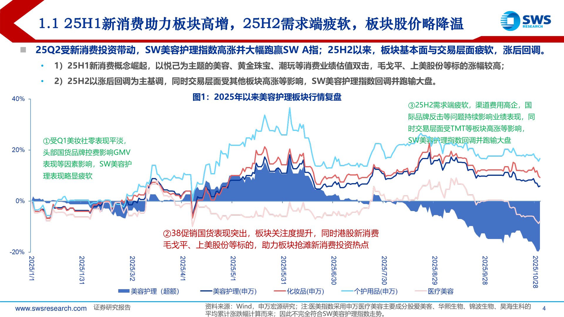 如何解释1.1 25H1新消费助力板块高增，25H2需求端疲软，板块股价略降温