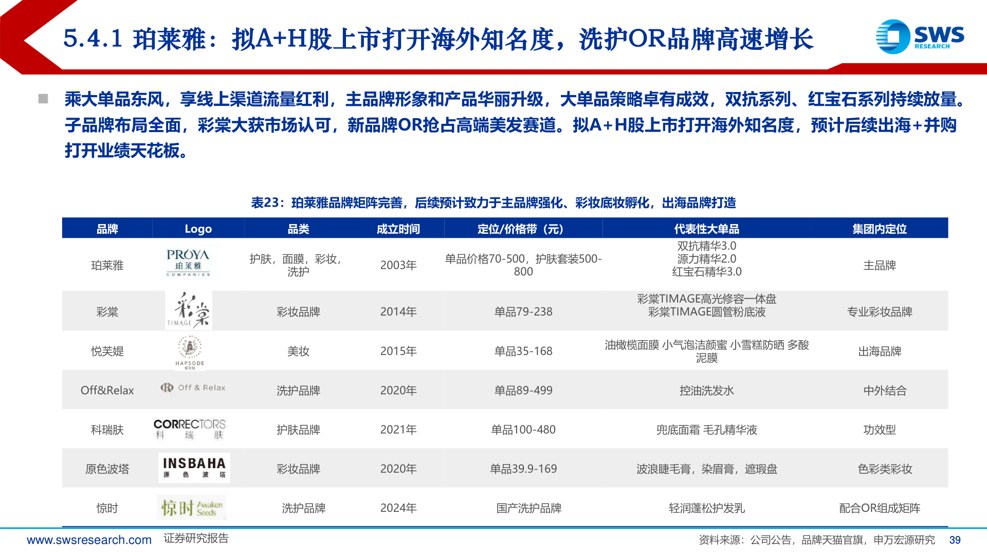 咨询大家5.4.1 珀莱雅：拟A+H股上市打开海外知名度，洗护OR品牌高速增长