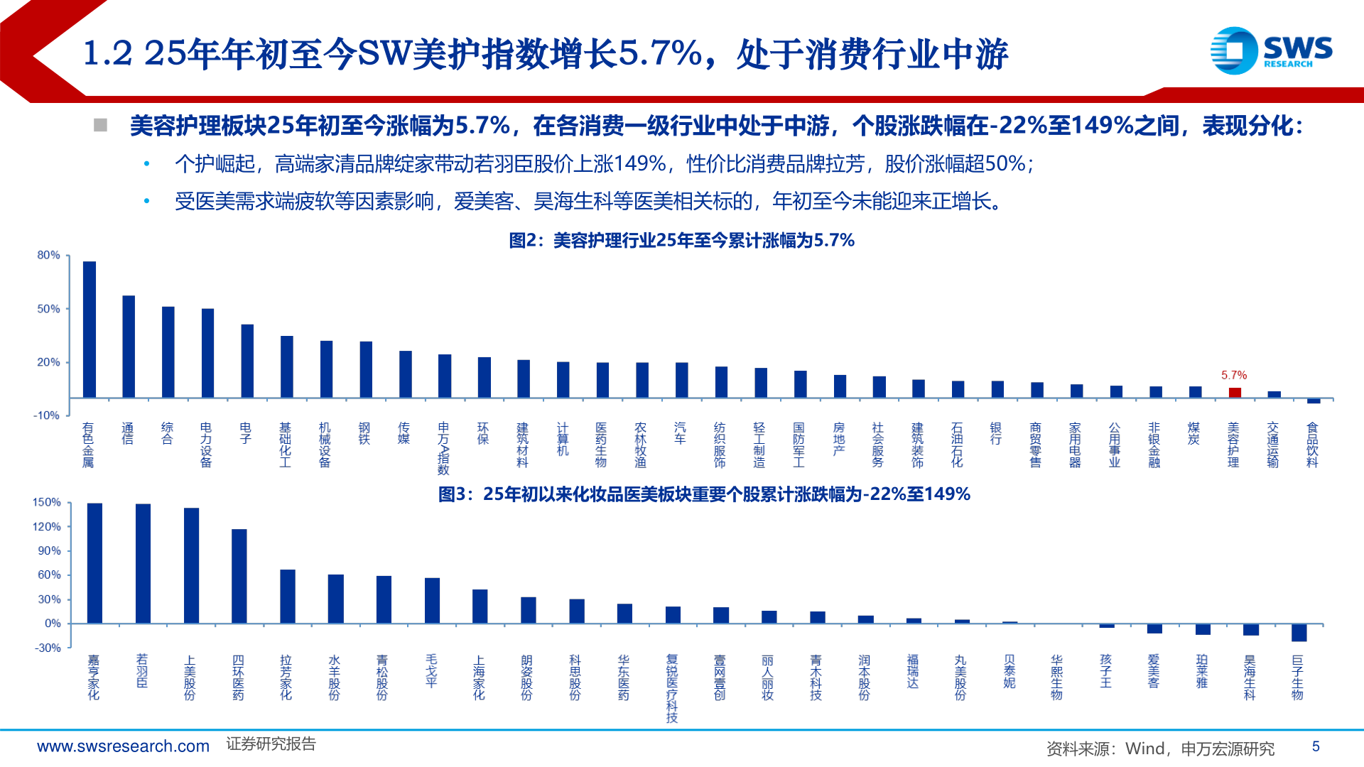 如何了解1.2 25年年初至今SW美护指数增长5.7%，处于消费行业中游