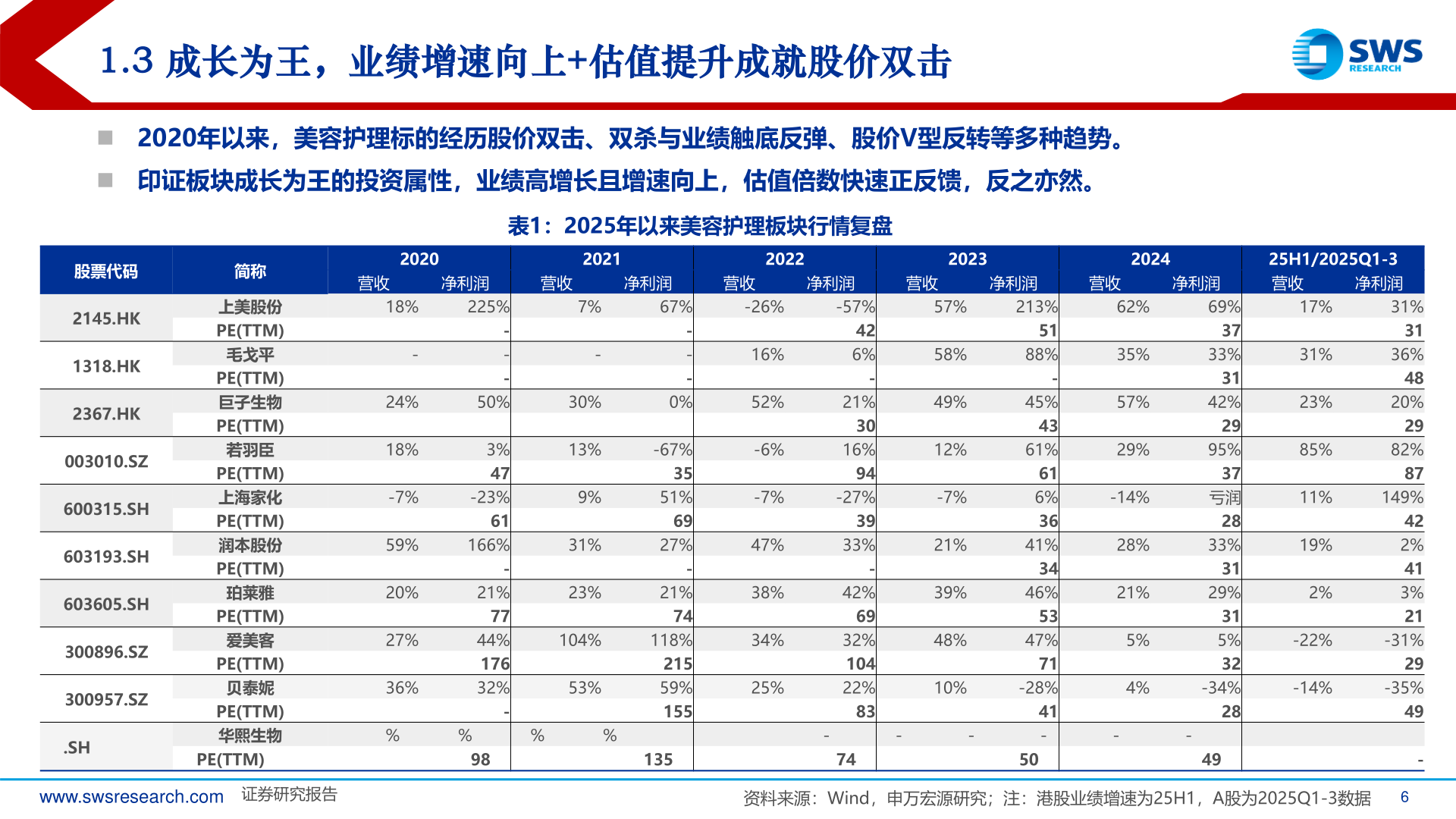 如何才能1.3 成长为王,业绩增速向上+估值提升成就股价双击?