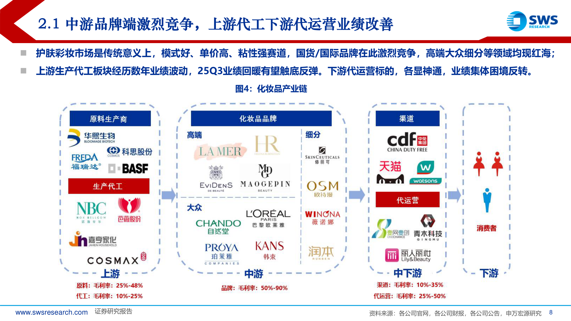 想关注一下2.1 中游品牌端激烈竞争,上游代工下游代运营业绩改善?