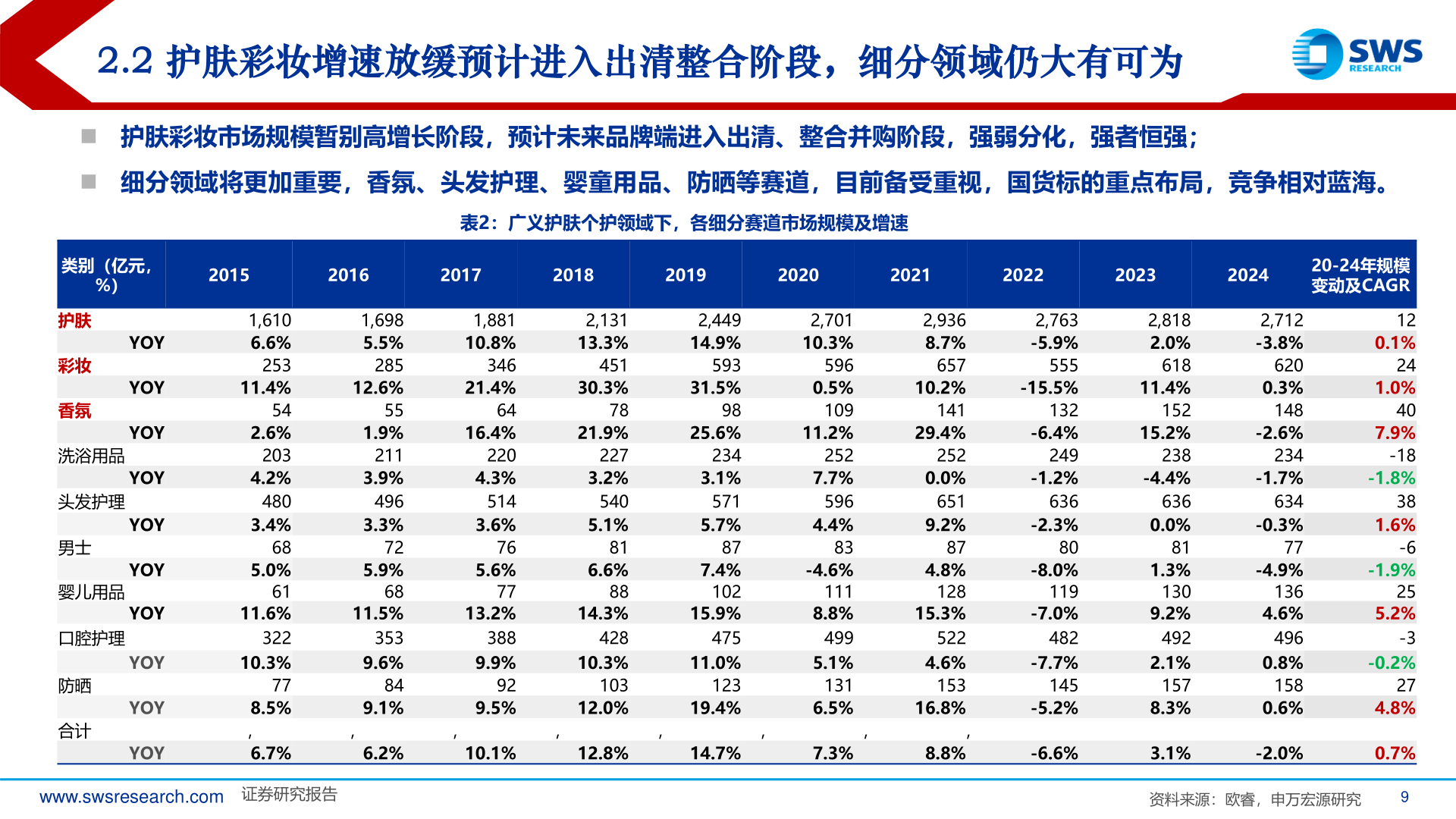 咨询大家2.2 护肤彩妆增速放缓预计进入出清整合阶段，细分领域仍大有可为
