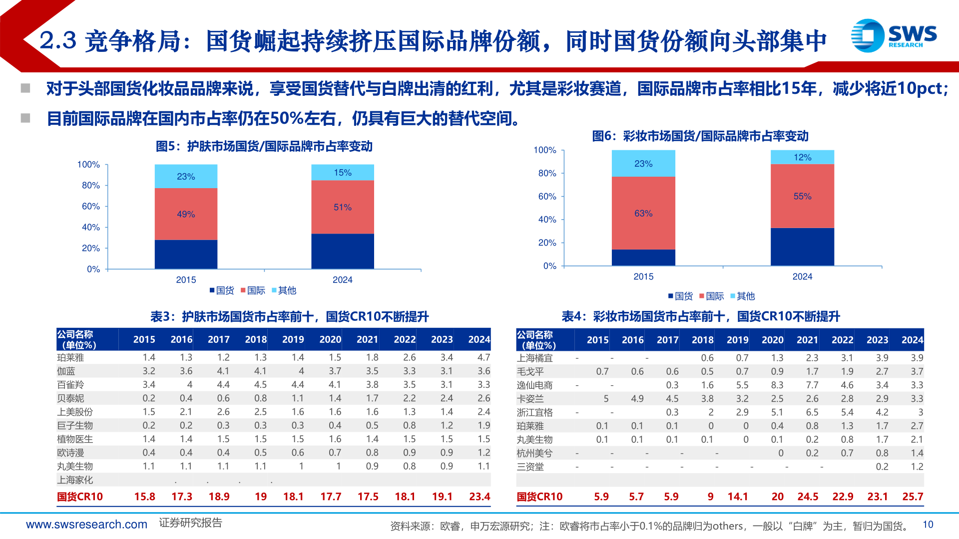 如何看待2.3 竞争格局:国货崛起持续挤压国际品牌份额,同时国货份额向头部集中?