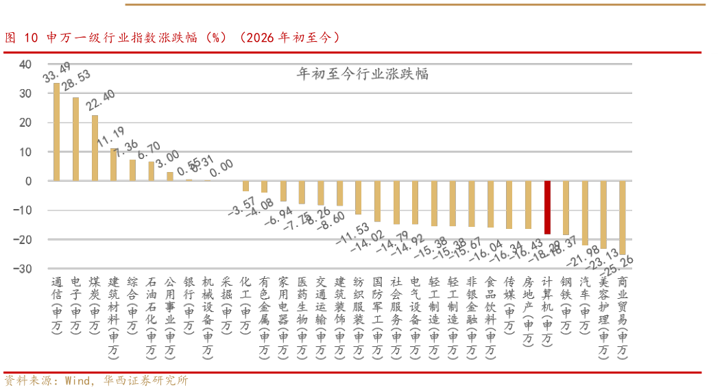 怎样理解申万一级行业指数涨跌幅（%）（2026 年初至今）