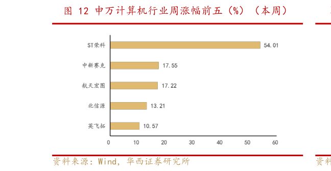 如何解释申万计算机行业周涨幅前五（%）（本周）