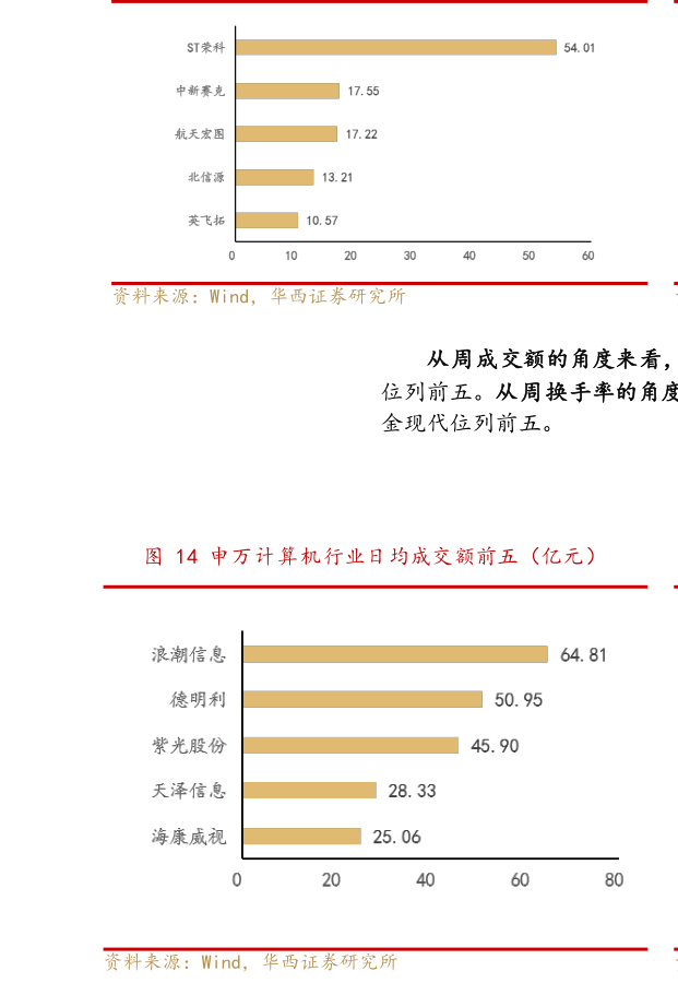 如何才能申万计算机行业周涨幅前五（%）（本周）