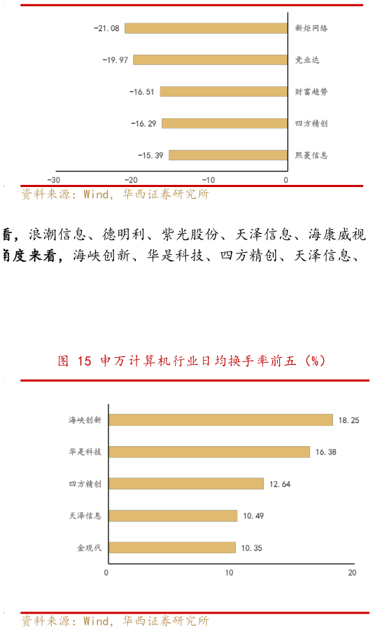 如何解释申万计算机行业周跌幅前五（%）（本周）
