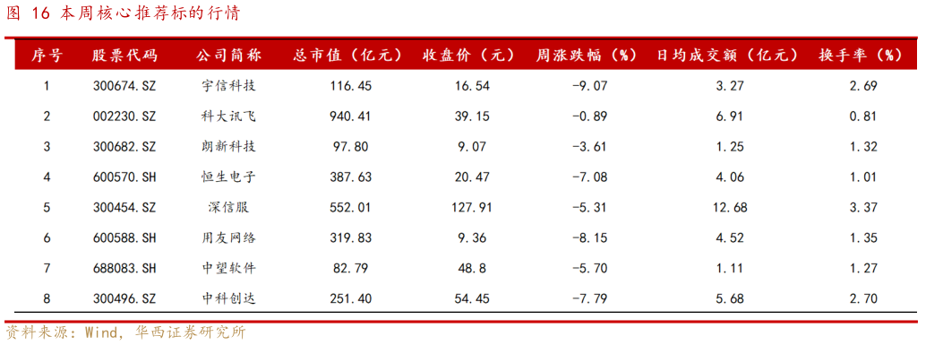 想问下各位网友本周核心推荐标的行情