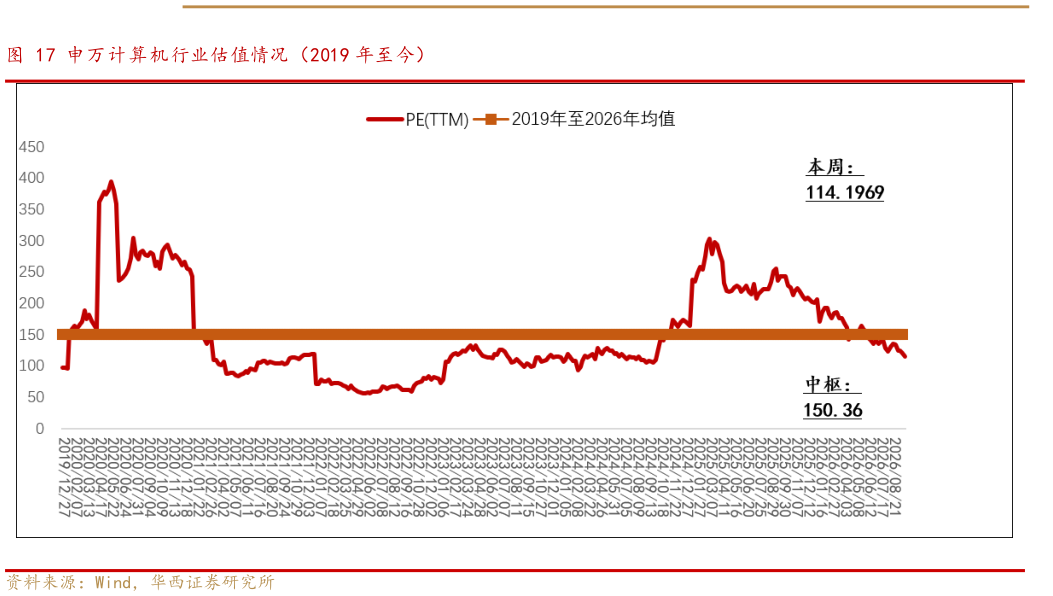 如何了解申万计算机行业估值情况（2019 年至今）