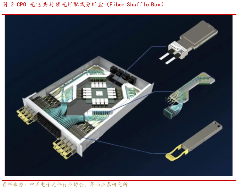 想问下各位网友CPO 光电共封装光纤配线分纤盒（Fiber Shuffle Box）