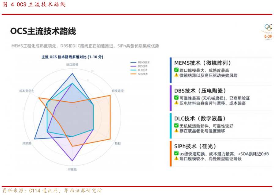 你知道OCS 主流技术路线