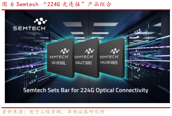 怎样理解Semtech “224G 光连接”产品组合