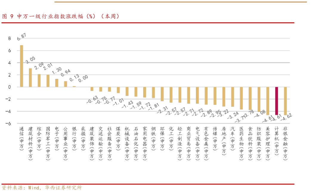如何看待申万一级行业指数涨跌幅（%）（本周）