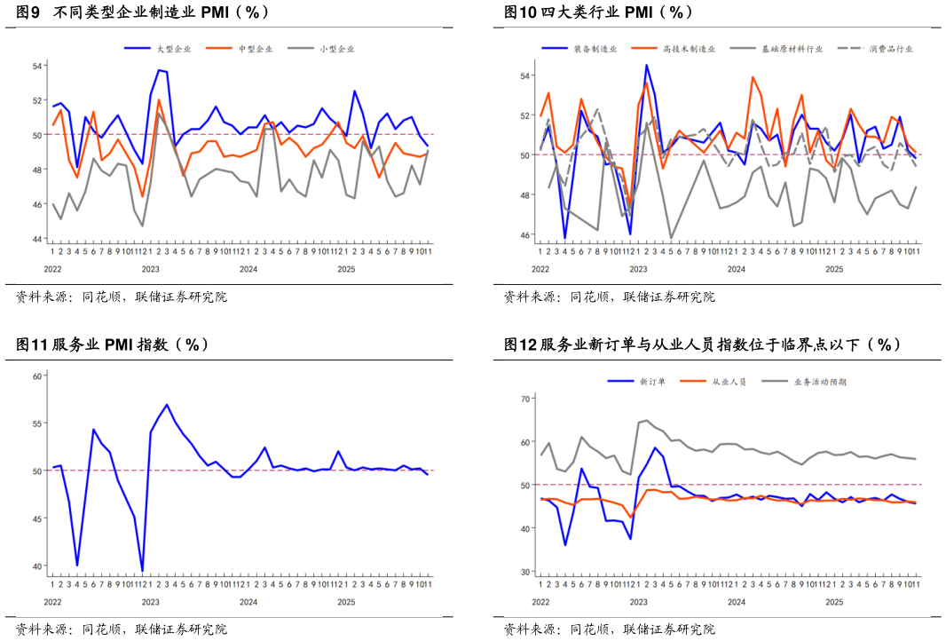 如何了解四大类行业 PMI（%） 服务业新订单与从业人员指数位于临界点以下（%）
