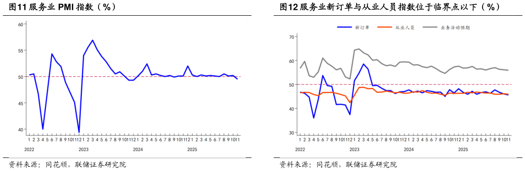 如何了解服务业新订单与从业人员指数位于临界点以下（%）