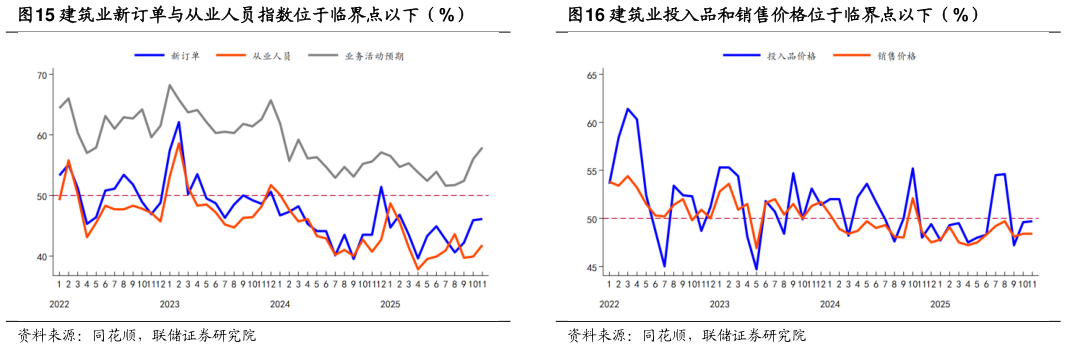 如何看待建筑业投入品和销售价格位于临界点以下（%）