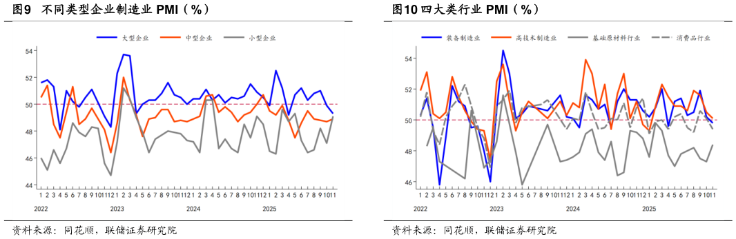 各位网友请教一下不同类型企业制造业 PMI（%）
