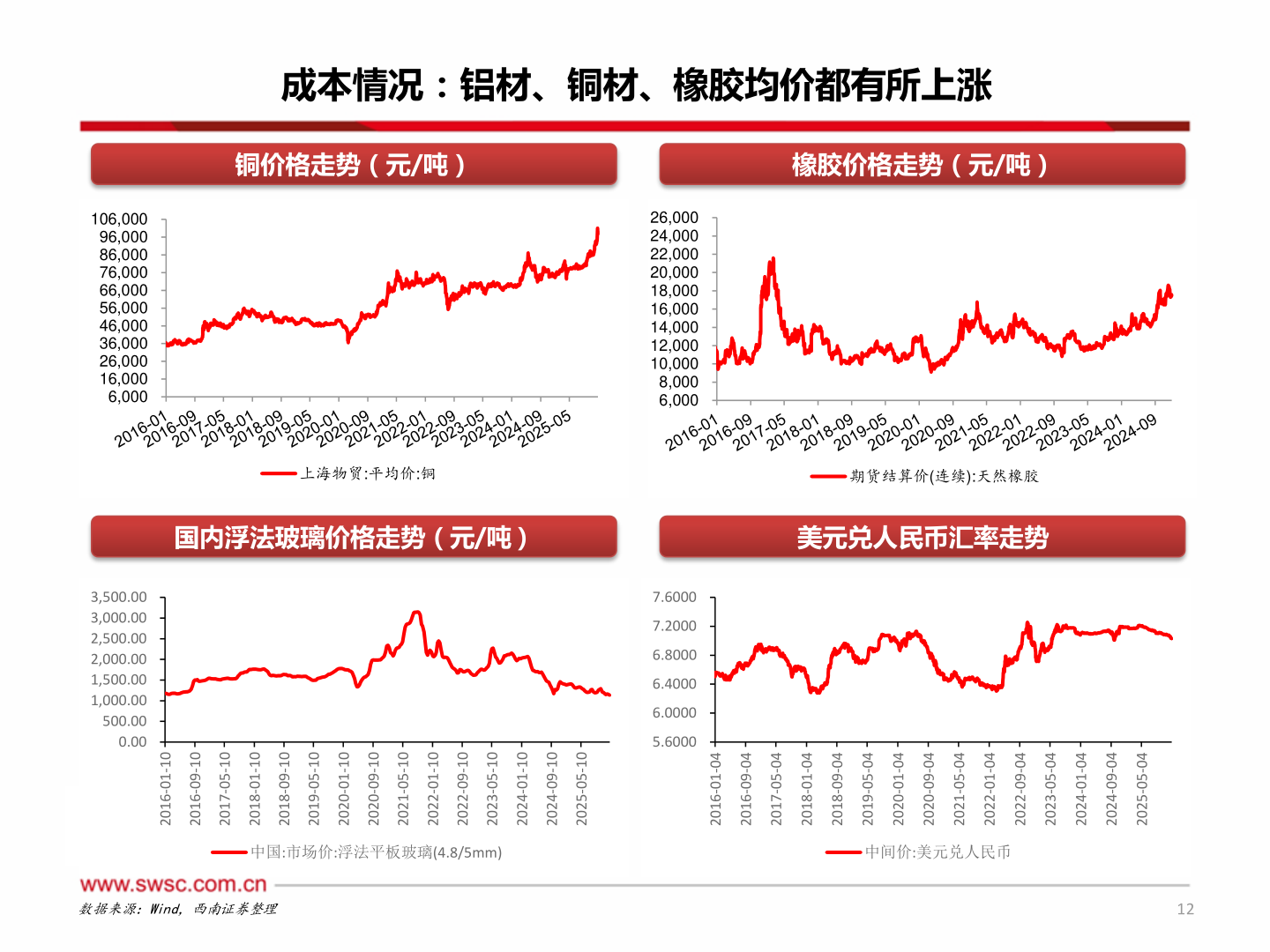 一起讨论下成本情况：铝材、铜材、橡胶均价都有所上涨