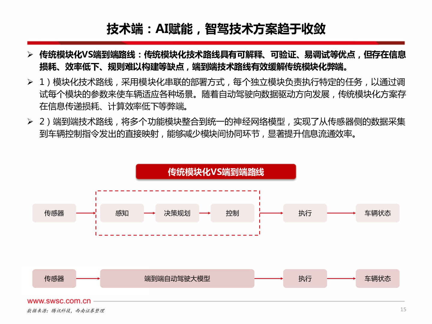 一起讨论下技术端：AI赋能，智驾技术方案趋于收敛