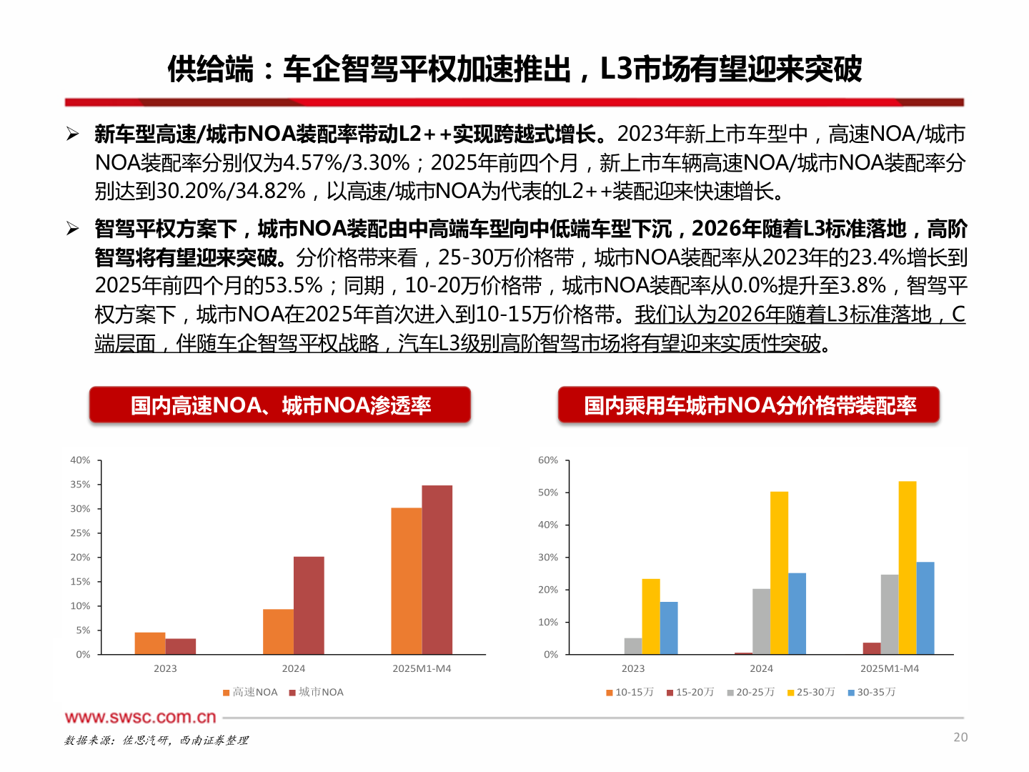怎样理解供给端：车企智驾平权加速推出，L3市场有望迎来突破