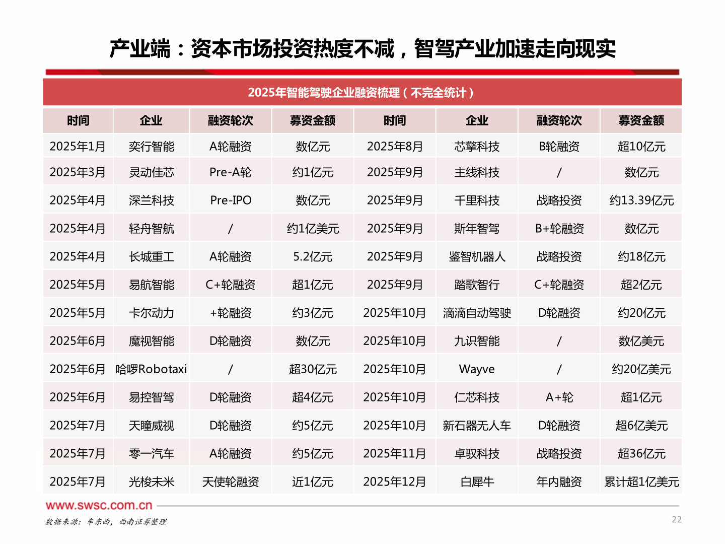各位网友请教一下产业端：资本市场投资热度不减，智驾产业加速走向现实