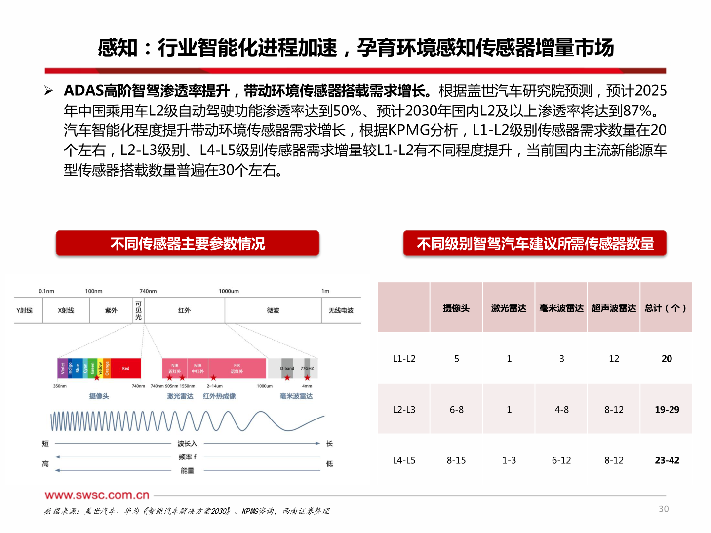 想关注一下感知：行业智能化进程加速，孕育环境感知传感器增量市场