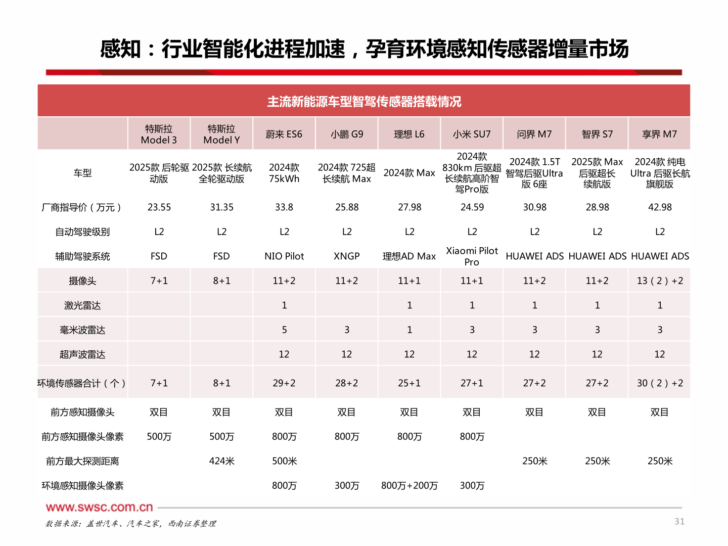 各位网友请教一下感知：行业智能化进程加速，孕育环境感知传感器增量市场