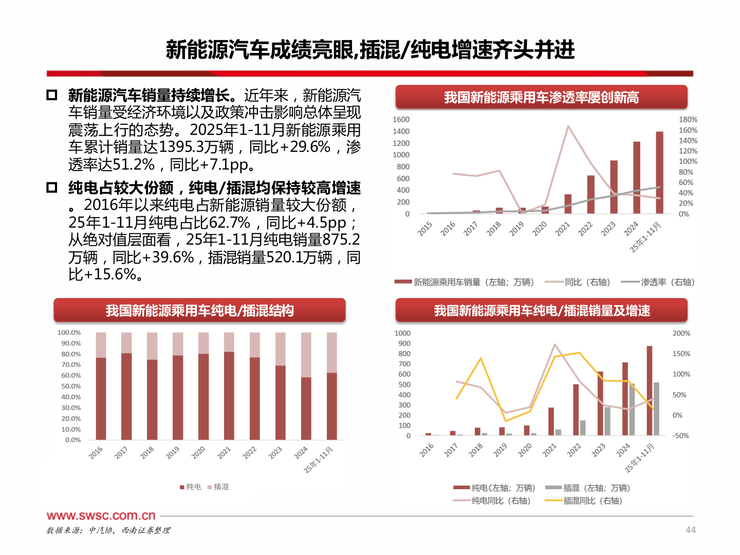 想问下各位网友新能源汽车成绩亮眼,插混/纯电增速齐头并进