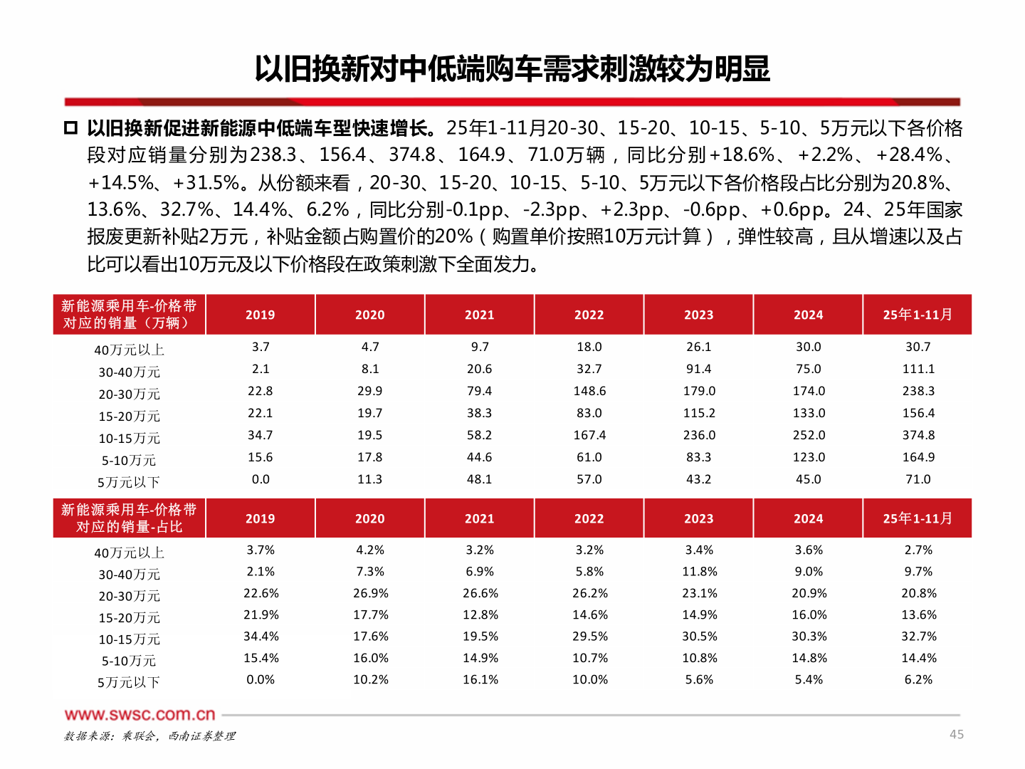 各位网友请教一下以旧换新对中低端购车需求刺激较为明显