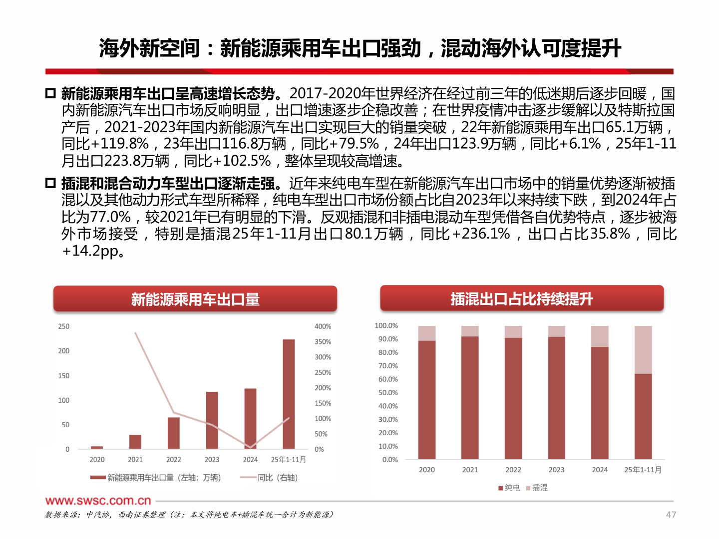 谁知道海外新空间：新能源乘用车出口强劲，混动海外认可度提升