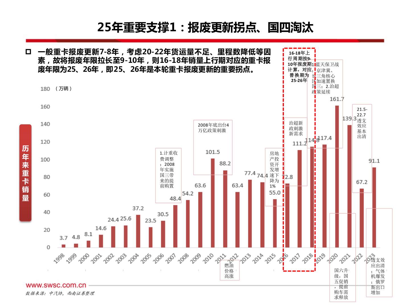 谁知道25年重要支撑1:报废更新拐点、国四淘汰?