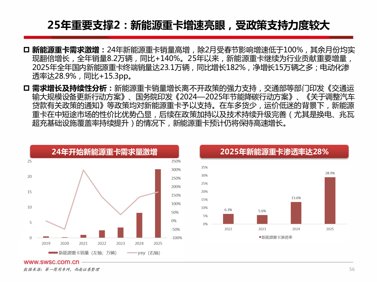 一起讨论下25年重要支撑2:新能源重卡增速亮眼,受政策支持力度较大?